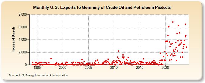 U.S. Exports to Germany of Crude Oil and Petroleum Products (Thousand Barrels)
