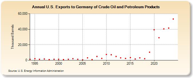 U.S. Exports to Germany of Crude Oil and Petroleum Products (Thousand Barrels)