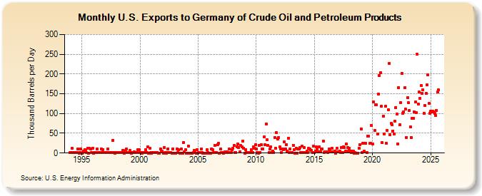 U.S. Exports to Germany of Crude Oil and Petroleum Products (Thousand Barrels per Day)