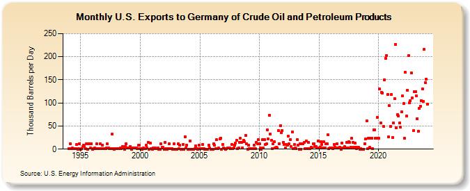 U.S. Exports to Germany of Crude Oil and Petroleum Products (Thousand Barrels per Day)