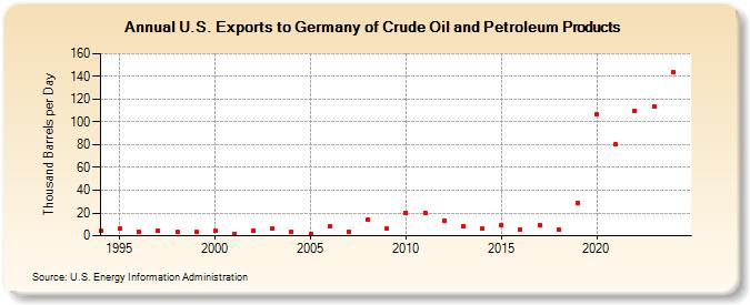 U.S. Exports to Germany of Crude Oil and Petroleum Products (Thousand Barrels per Day)