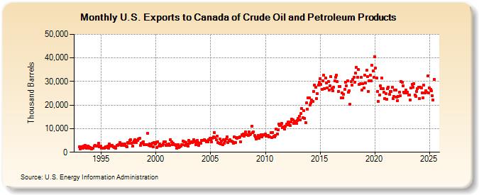 U.S. Exports to Canada of Crude Oil and Petroleum Products (Thousand Barrels)