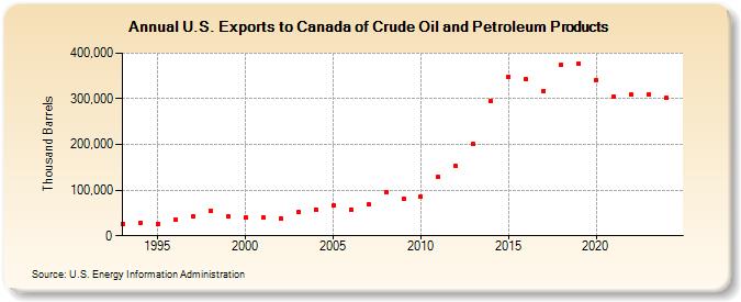 U.S. Exports to Canada of Crude Oil and Petroleum Products (Thousand Barrels)