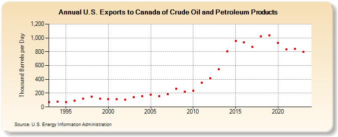 U.S. Exports to Canada of Crude Oil and Petroleum Products (Thousand Barrels per Day)