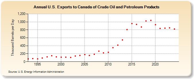 U.S. Exports to Canada of Crude Oil and Petroleum Products (Thousand Barrels per Day)