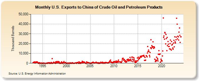 U.S. Exports to China of Crude Oil and Petroleum Products (Thousand Barrels)