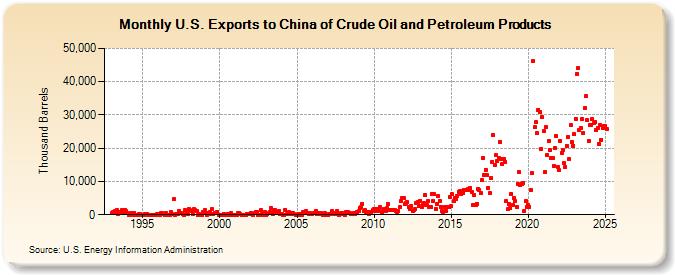 U.S. Exports to China of Crude Oil and Petroleum Products (Thousand Barrels)