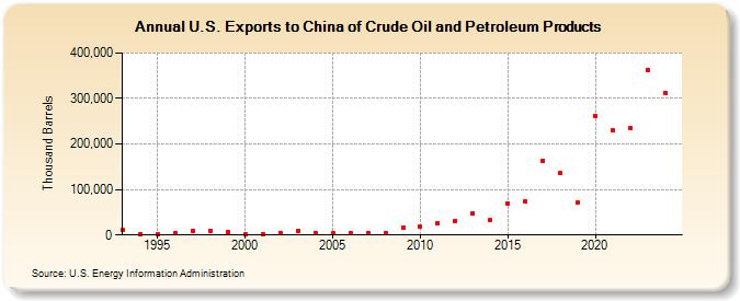 U.S. Exports to China of Crude Oil and Petroleum Products (Thousand Barrels)