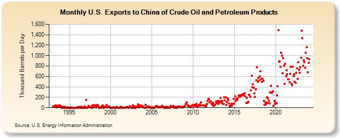 U.S. Exports to China of Crude Oil and Petroleum Products (Thousand Barrels per Day)
