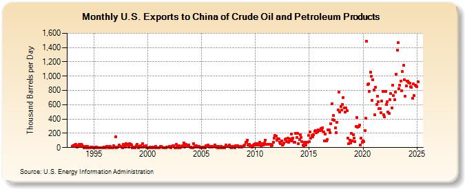 U.S. Exports to China of Crude Oil and Petroleum Products (Thousand Barrels per Day)