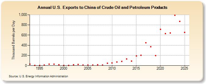 U.S. Exports to China of Crude Oil and Petroleum Products (Thousand Barrels per Day)