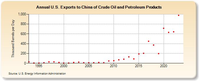 U.S. Exports to China of Crude Oil and Petroleum Products (Thousand Barrels per Day)