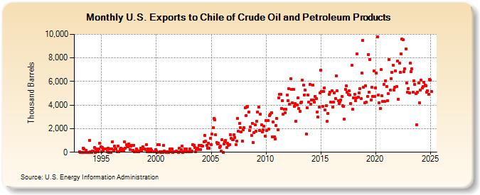 U.S. Exports to Chile of Crude Oil and Petroleum Products (Thousand Barrels)