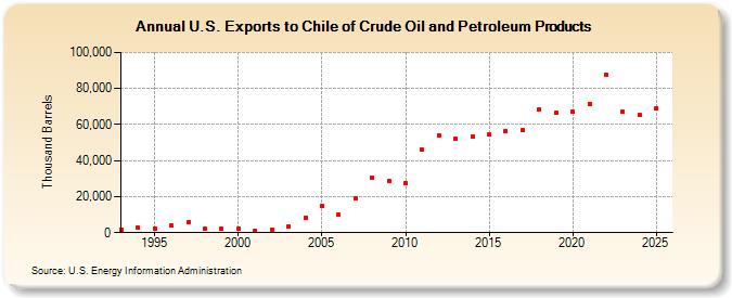 U.S. Exports to Chile of Crude Oil and Petroleum Products (Thousand Barrels)