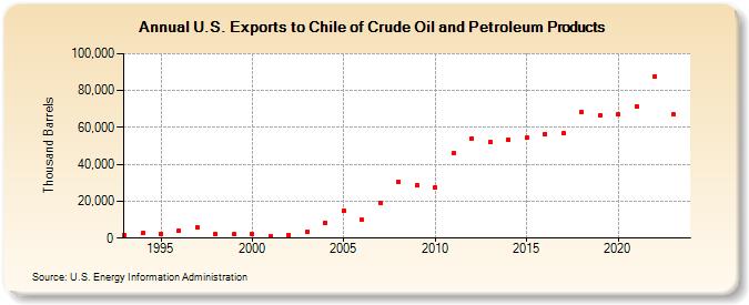 U.S. Exports to Chile of Crude Oil and Petroleum Products (Thousand Barrels)