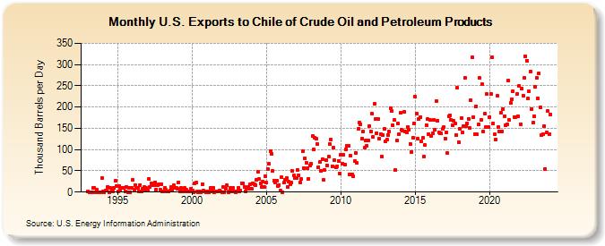 U.S. Exports to Chile of Crude Oil and Petroleum Products (Thousand Barrels per Day)