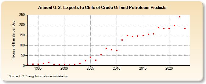 U.S. Exports to Chile of Crude Oil and Petroleum Products (Thousand Barrels per Day)