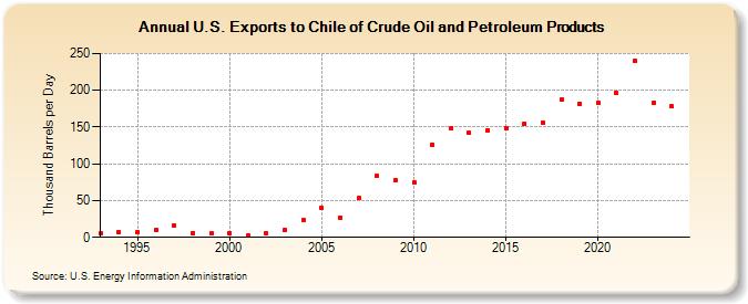 U.S. Exports to Chile of Crude Oil and Petroleum Products (Thousand Barrels per Day)