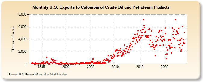 U.S. Exports to Colombia of Crude Oil and Petroleum Products (Thousand Barrels)