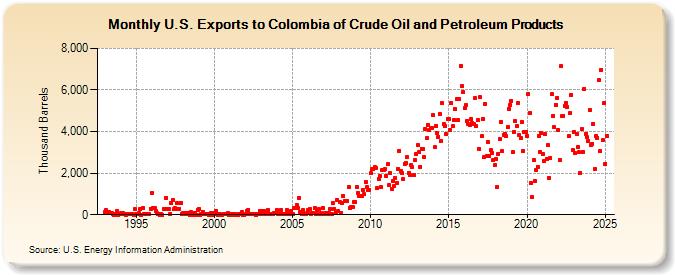 U.S. Exports to Colombia of Crude Oil and Petroleum Products (Thousand Barrels)