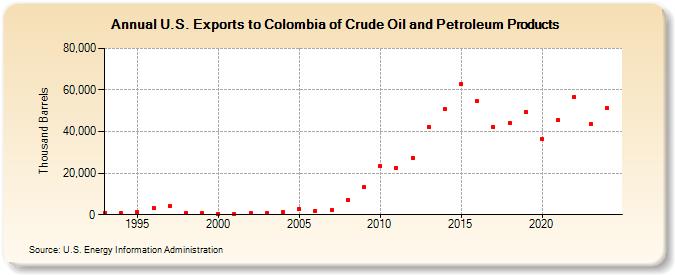 U.S. Exports to Colombia of Crude Oil and Petroleum Products (Thousand Barrels)