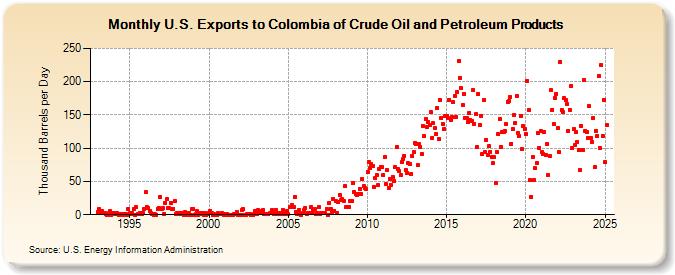 U.S. Exports to Colombia of Crude Oil and Petroleum Products (Thousand Barrels per Day)