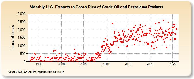 U.S. Exports to Costa Rica of Crude Oil and Petroleum Products (Thousand Barrels)