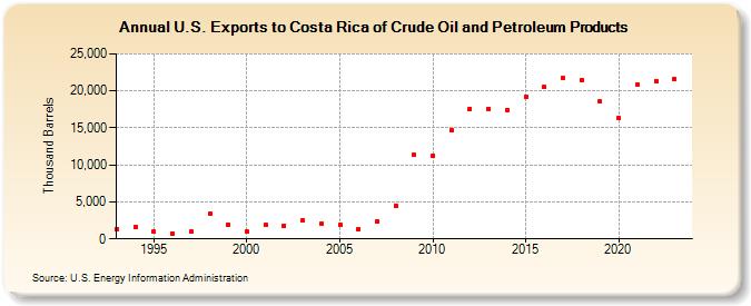 U.S. Exports to Costa Rica of Crude Oil and Petroleum Products (Thousand Barrels)