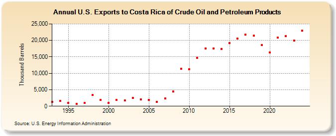 U.S. Exports to Costa Rica of Crude Oil and Petroleum Products (Thousand Barrels)