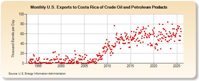 U.S. Exports to Costa Rica of Crude Oil and Petroleum Products (Thousand Barrels per Day)