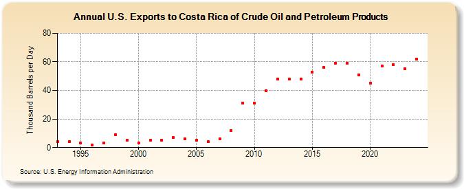 U.S. Exports to Costa Rica of Crude Oil and Petroleum Products (Thousand Barrels per Day)