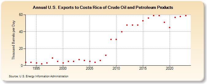 U.S. Exports to Costa Rica of Crude Oil and Petroleum Products (Thousand Barrels per Day)