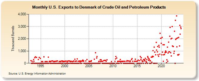 U.S. Exports to Denmark of Crude Oil and Petroleum Products (Thousand Barrels)