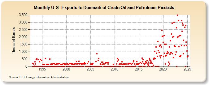 U.S. Exports to Denmark of Crude Oil and Petroleum Products (Thousand Barrels)