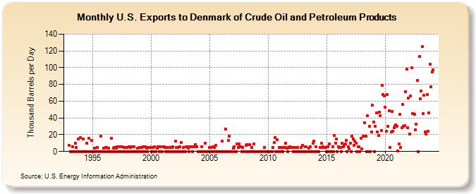 U.S. Exports to Denmark of Crude Oil and Petroleum Products (Thousand Barrels per Day)