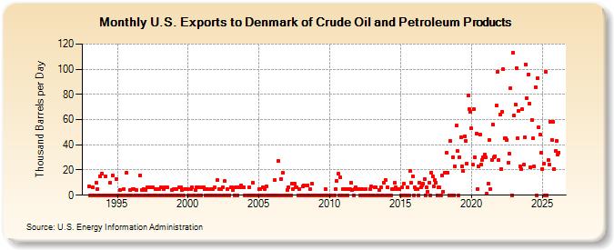 U.S. Exports to Denmark of Crude Oil and Petroleum Products (Thousand Barrels per Day)