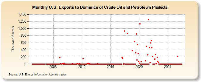 U.S. Exports to Dominica of Crude Oil and Petroleum Products (Thousand Barrels)