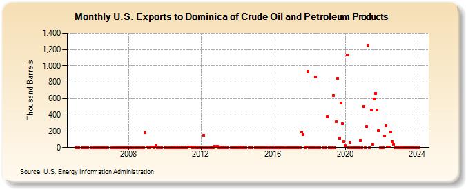 U.S. Exports to Dominica of Crude Oil and Petroleum Products (Thousand Barrels)