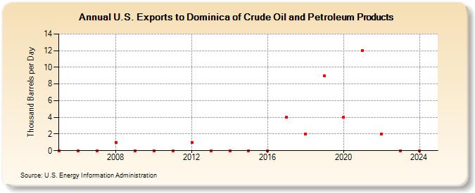 U.S. Exports to Dominica of Crude Oil and Petroleum Products (Thousand Barrels per Day)