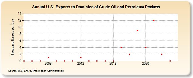 U.S. Exports to Dominica of Crude Oil and Petroleum Products (Thousand Barrels per Day)