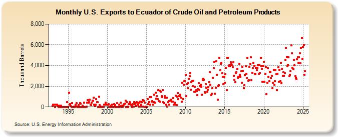 U.S. Exports to Ecuador of Crude Oil and Petroleum Products (Thousand Barrels)