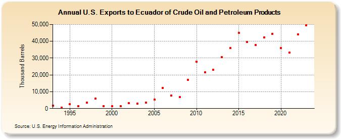 U.S. Exports to Ecuador of Crude Oil and Petroleum Products (Thousand Barrels)