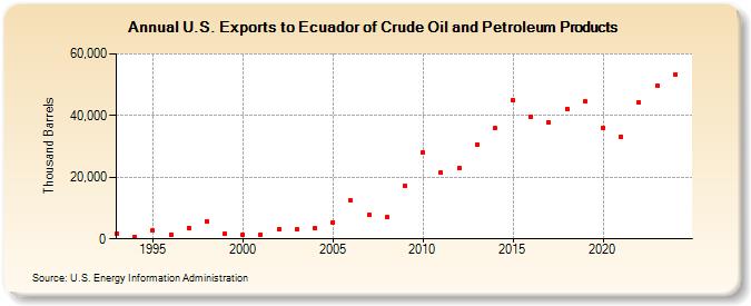 U.S. Exports to Ecuador of Crude Oil and Petroleum Products (Thousand Barrels)