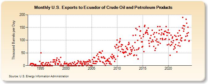 U.S. Exports to Ecuador of Crude Oil and Petroleum Products (Thousand Barrels per Day)