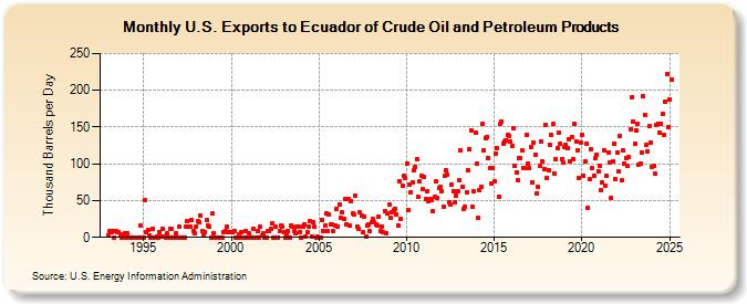 U.S. Exports to Ecuador of Crude Oil and Petroleum Products (Thousand Barrels per Day)