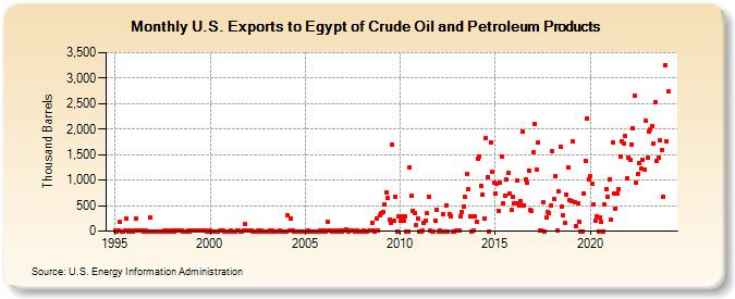 U.S. Exports to Egypt of Crude Oil and Petroleum Products (Thousand Barrels)