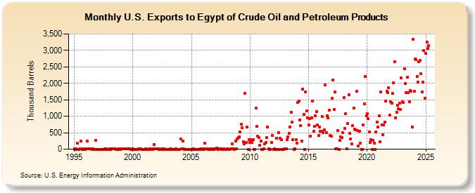 U.S. Exports to Egypt of Crude Oil and Petroleum Products (Thousand Barrels)