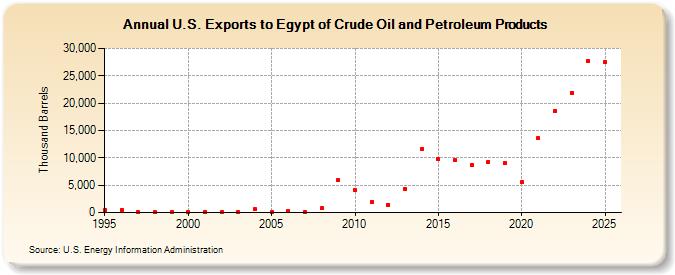 U.S. Exports to Egypt of Crude Oil and Petroleum Products (Thousand Barrels)