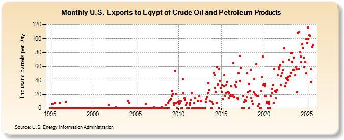 U.S. Exports to Egypt of Crude Oil and Petroleum Products (Thousand Barrels per Day)
