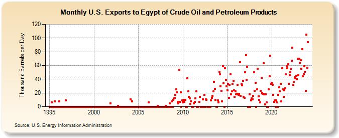 U.S. Exports to Egypt of Crude Oil and Petroleum Products (Thousand Barrels per Day)